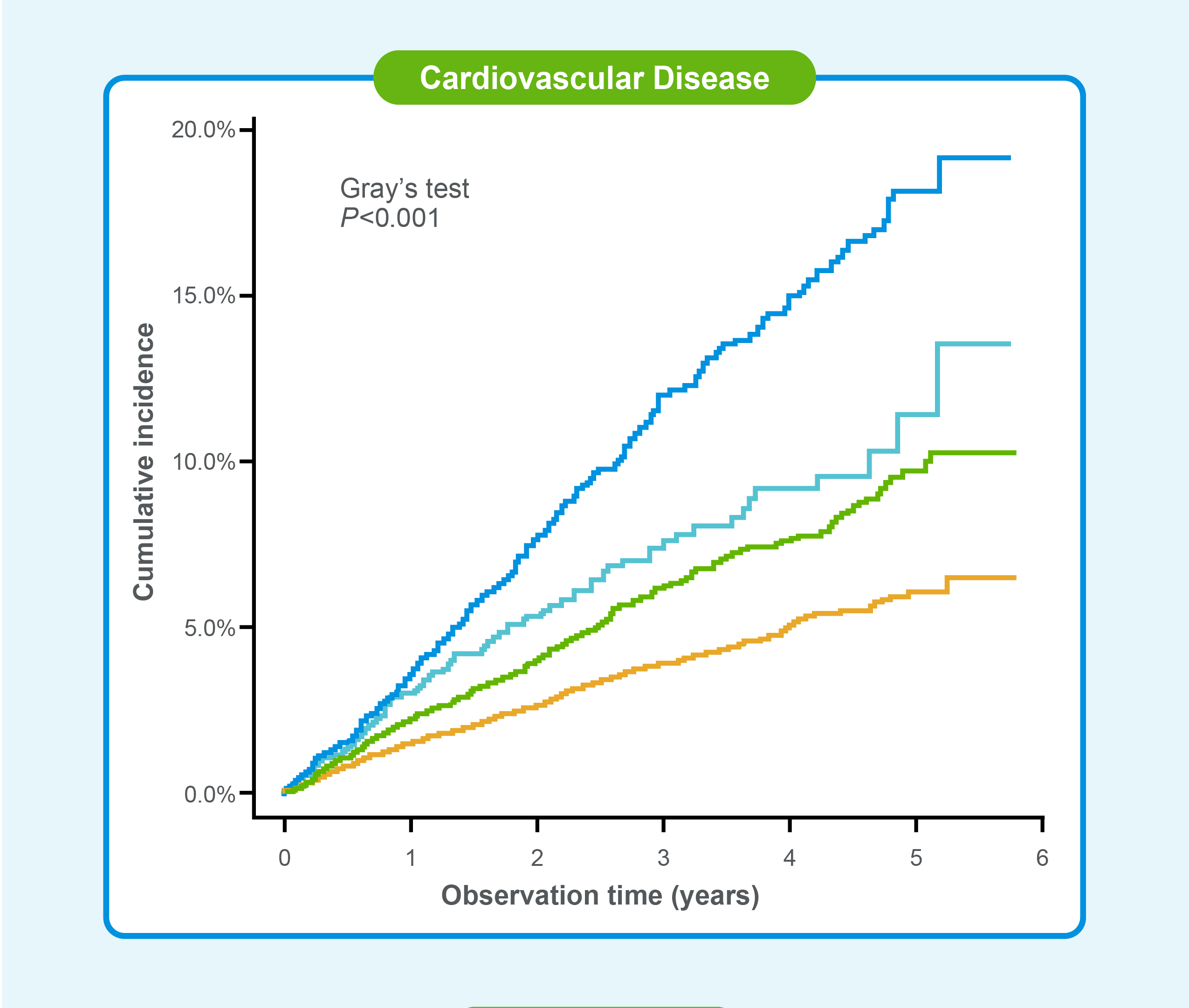 Risk of CV outcomes are higher in patients with T2D and albuminuria, regardless of eGFR level
