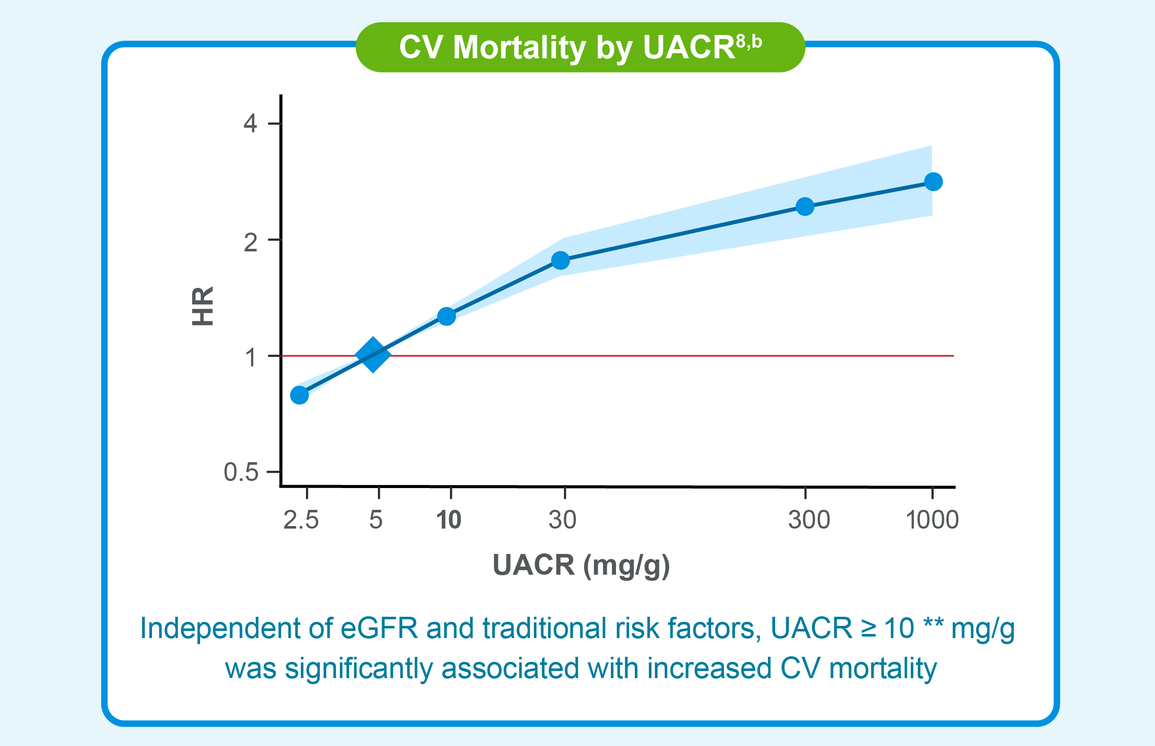 UACR is a predictor of CV mortality and ESKD