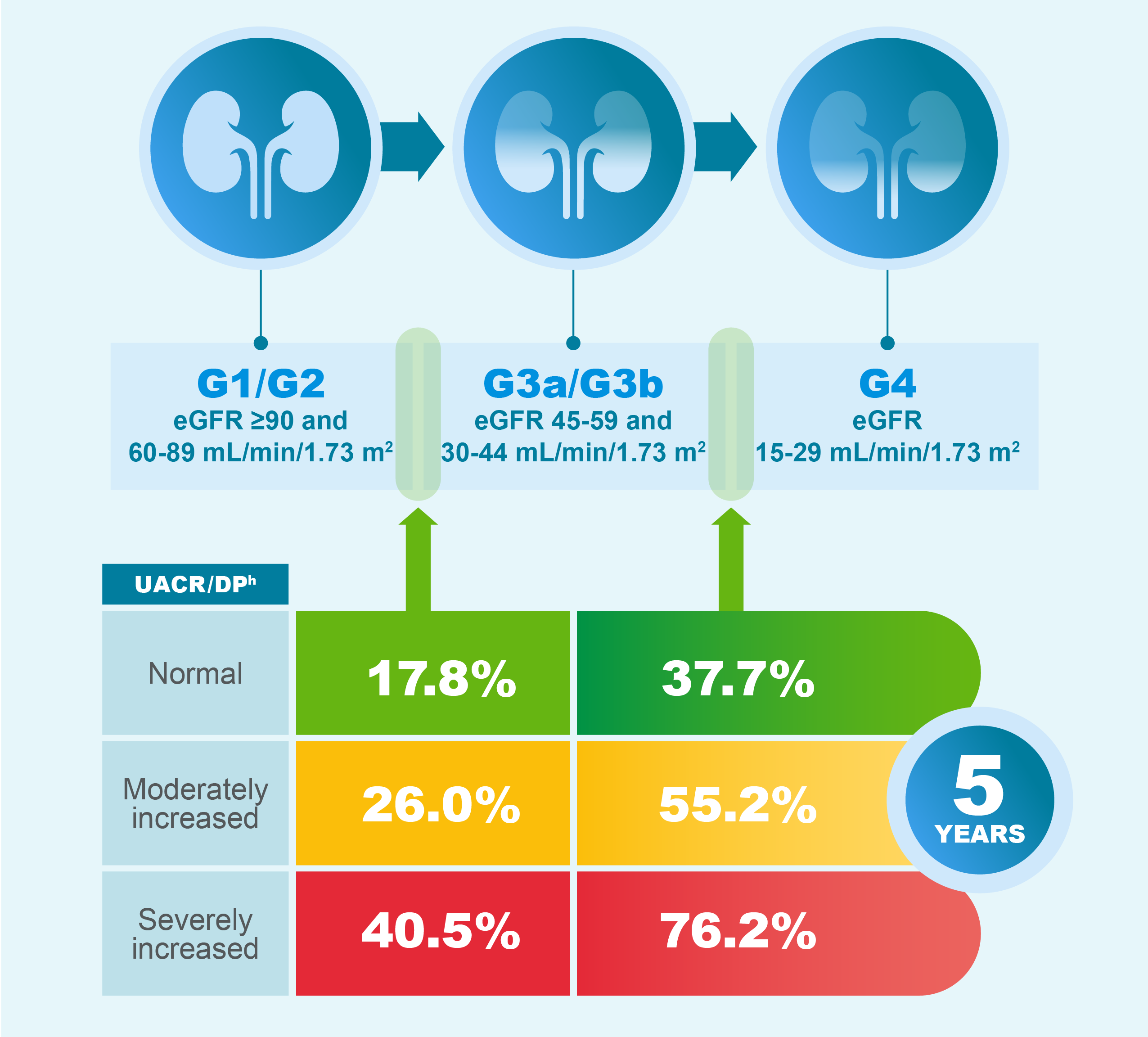 Albuminuria in patients with T2D is strongly associated ​ with CKD progression