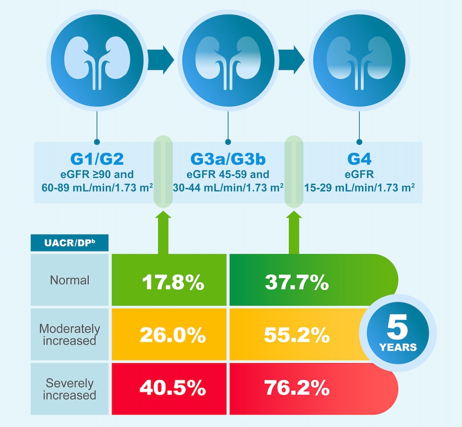Albuminuria in patients with T2D is strongly associated ​ with CKD progression