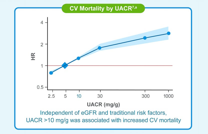UACR is a predictor of CV mortality and ESKD