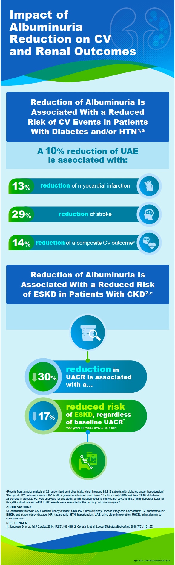 Impact of Albuminuria Reduction on CV and Renal Outcomes