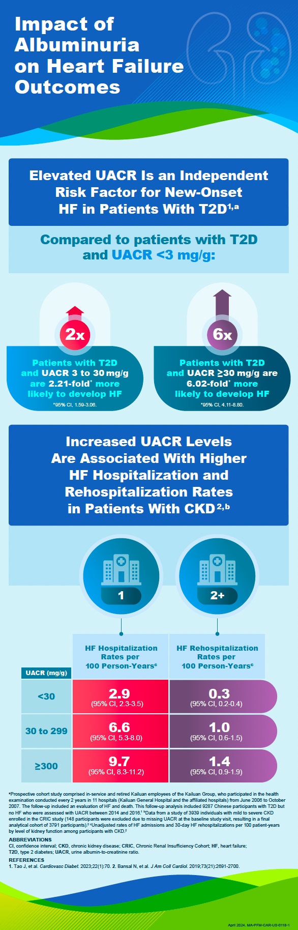 Impact of Albuminuria on HF Outcomes