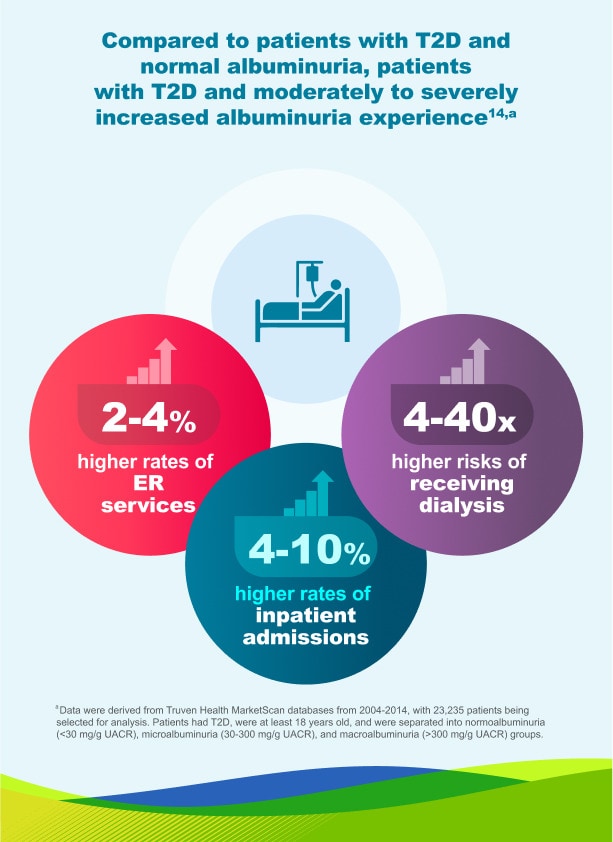 Infographic showing patients with T2D and increased albuminuria face 2-4 percent higher ER visits, 4-10 percent higher inpatient admissions, and up to 40 times higher risk of dialysis