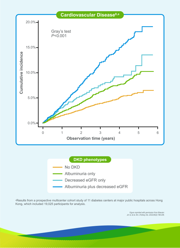 Line graph showing cumulative incidence of CVD are higher in patients with T2D and albuminuria, regardless of eGFR level8