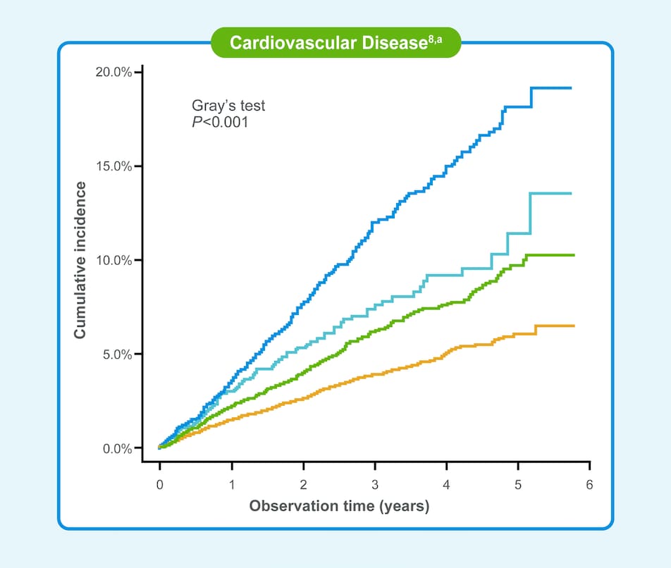 Line graph showing cumulative incidence of CVD are higher in patients with T2D and albuminuria, regardless of eGFR level8