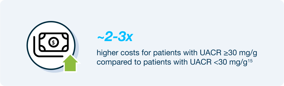 Image showing that patients with UACR greater than or equal to 30 mg/g have 2 to 3 times higher healthcare costs compared to patients with UACR below 30 mg/g